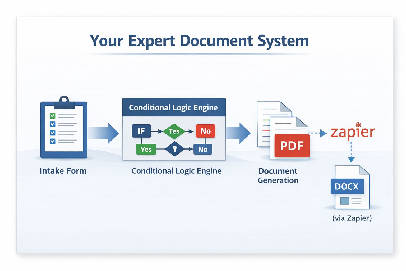 Expert document system workflow diagram